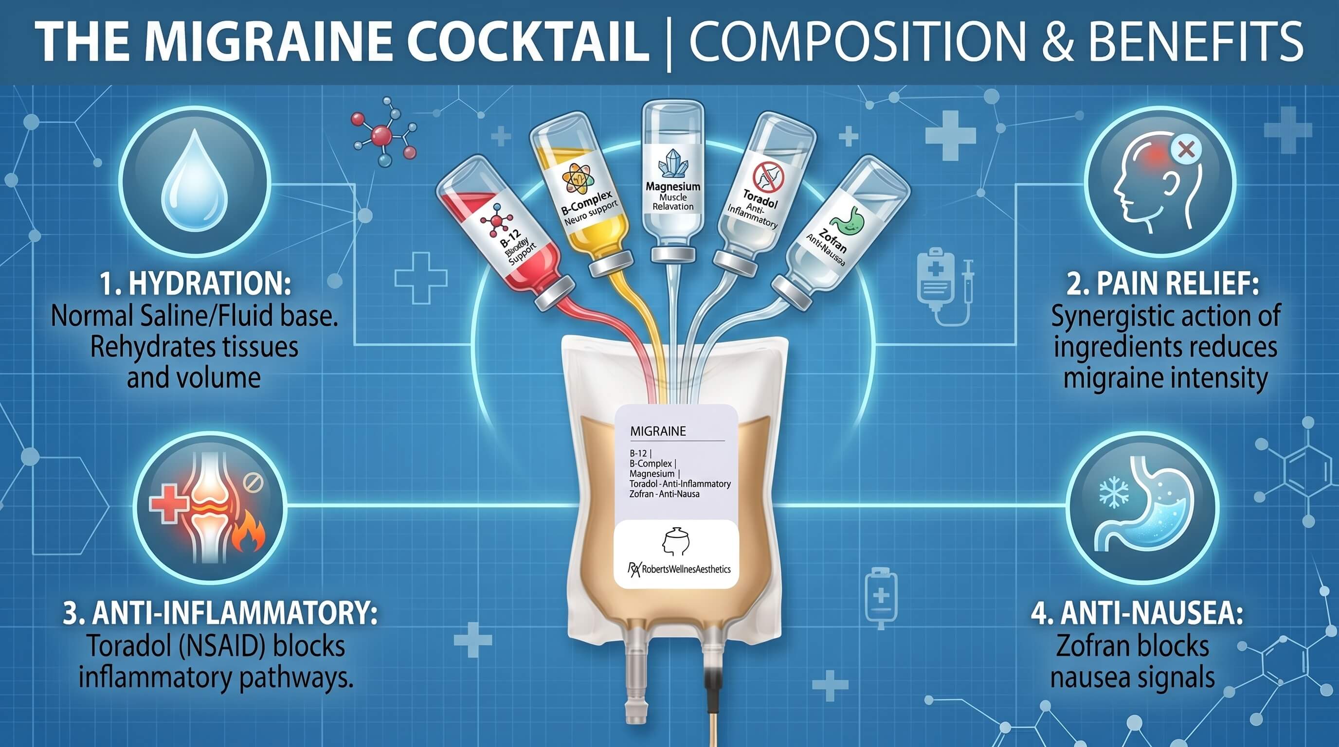Infographic titled 'The Migraine Cocktail' showing IV bags connected to a forearm, labeled ingredients (B-12, B-complex, Magnesium, Toradol, Zofran) for migraine relief and hydration.