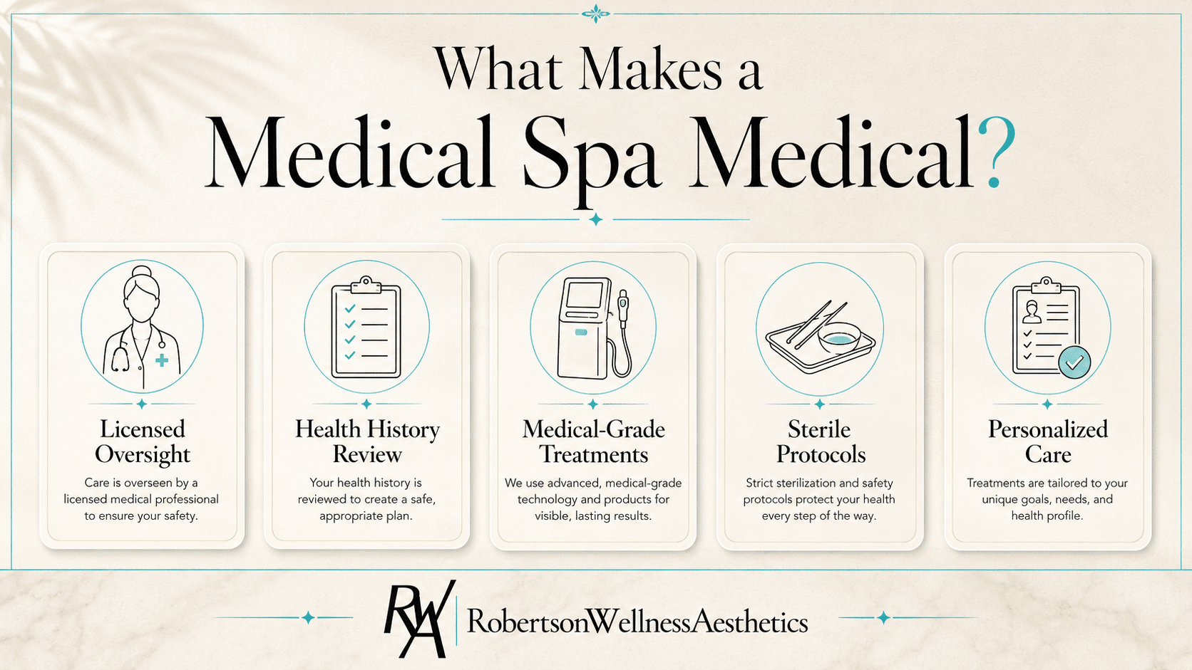 Banner showing five cards with titles: Licensed Oversight, Health History Review, Medical-Grade Treatments, Sterile Protocols, Personalized Care, and Robertson Wellness Aesthetics logo at the bottom.