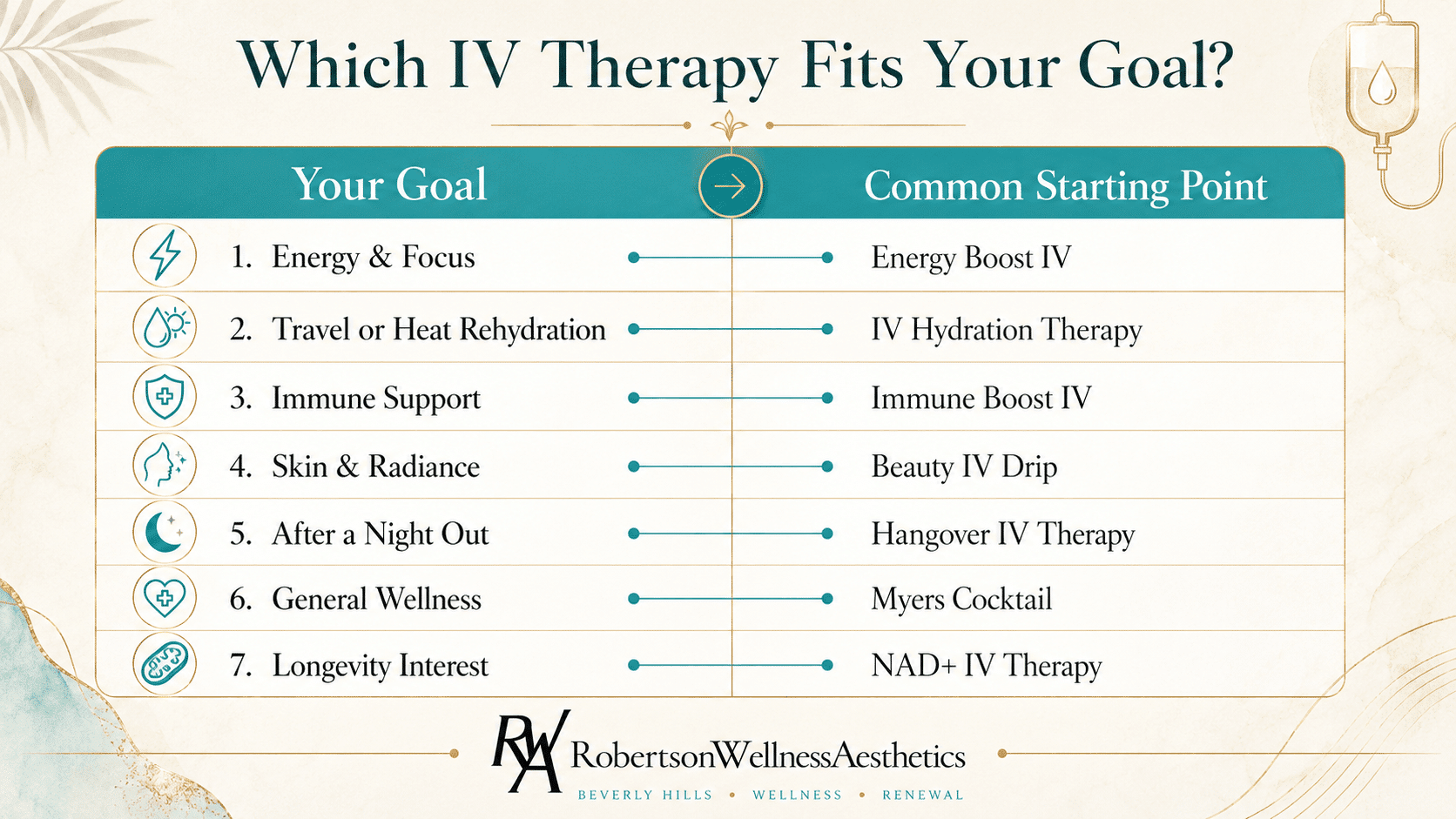 How do I know which IV is right for me