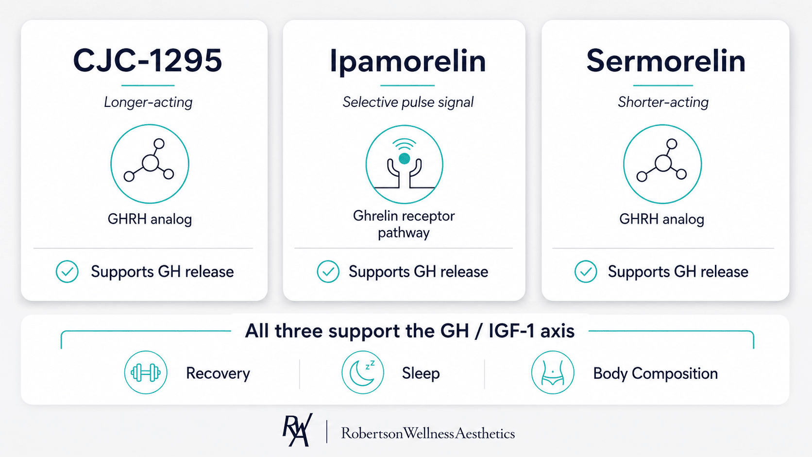 Sermorelin and CJC-1295: GHRH analogs