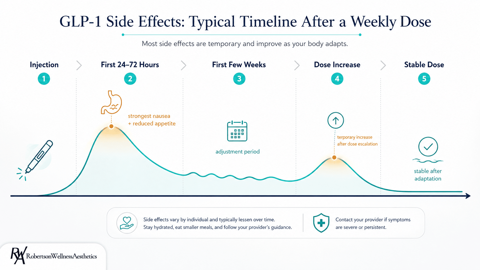 When do GLP-1 side effects start and how long do they last