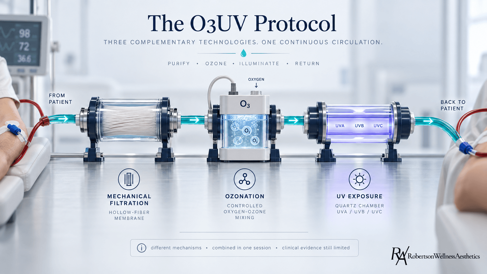 EBOO with UV light blood purification and oxygenation treatment