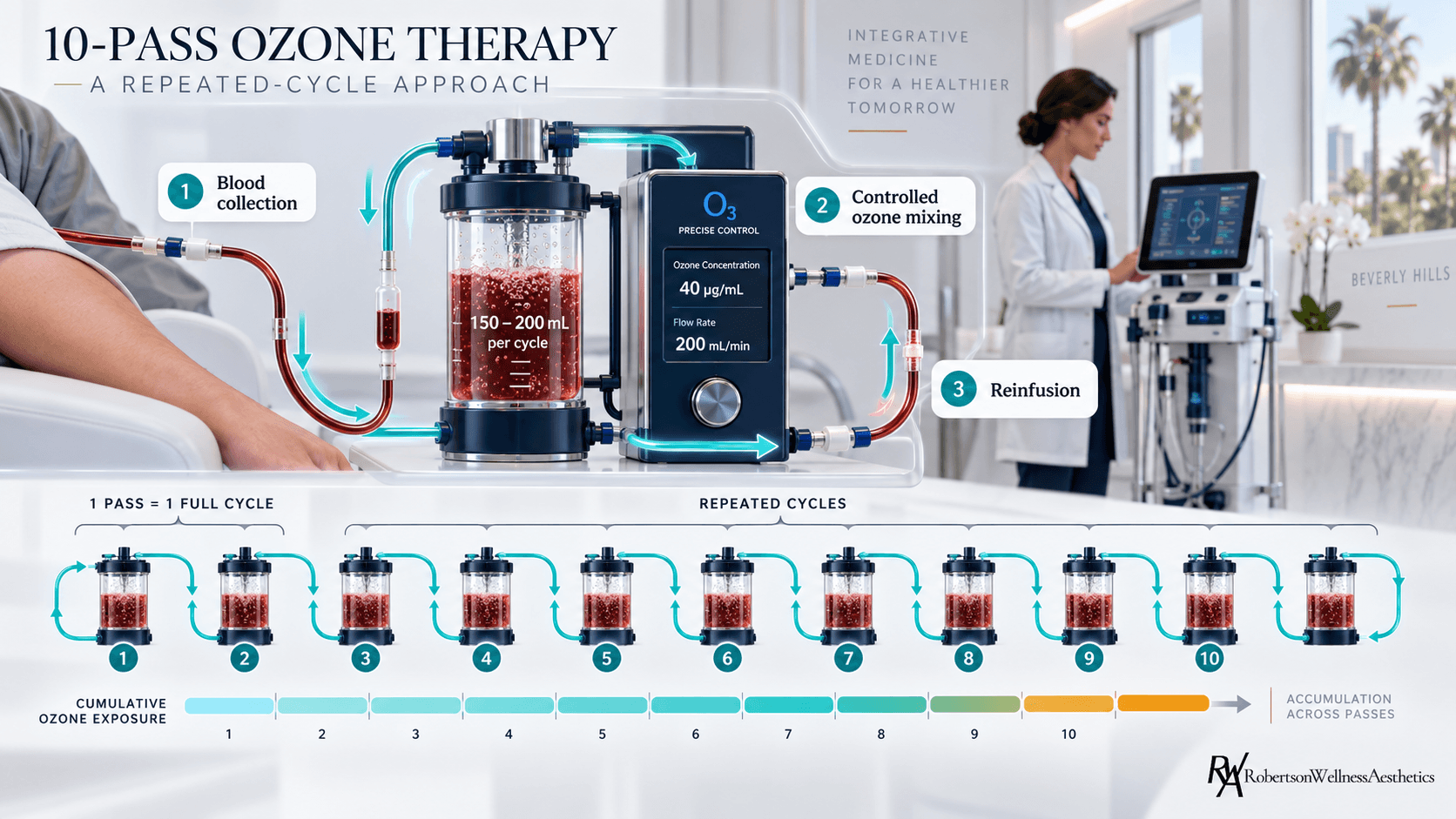 How 10-pass ozone therapy works