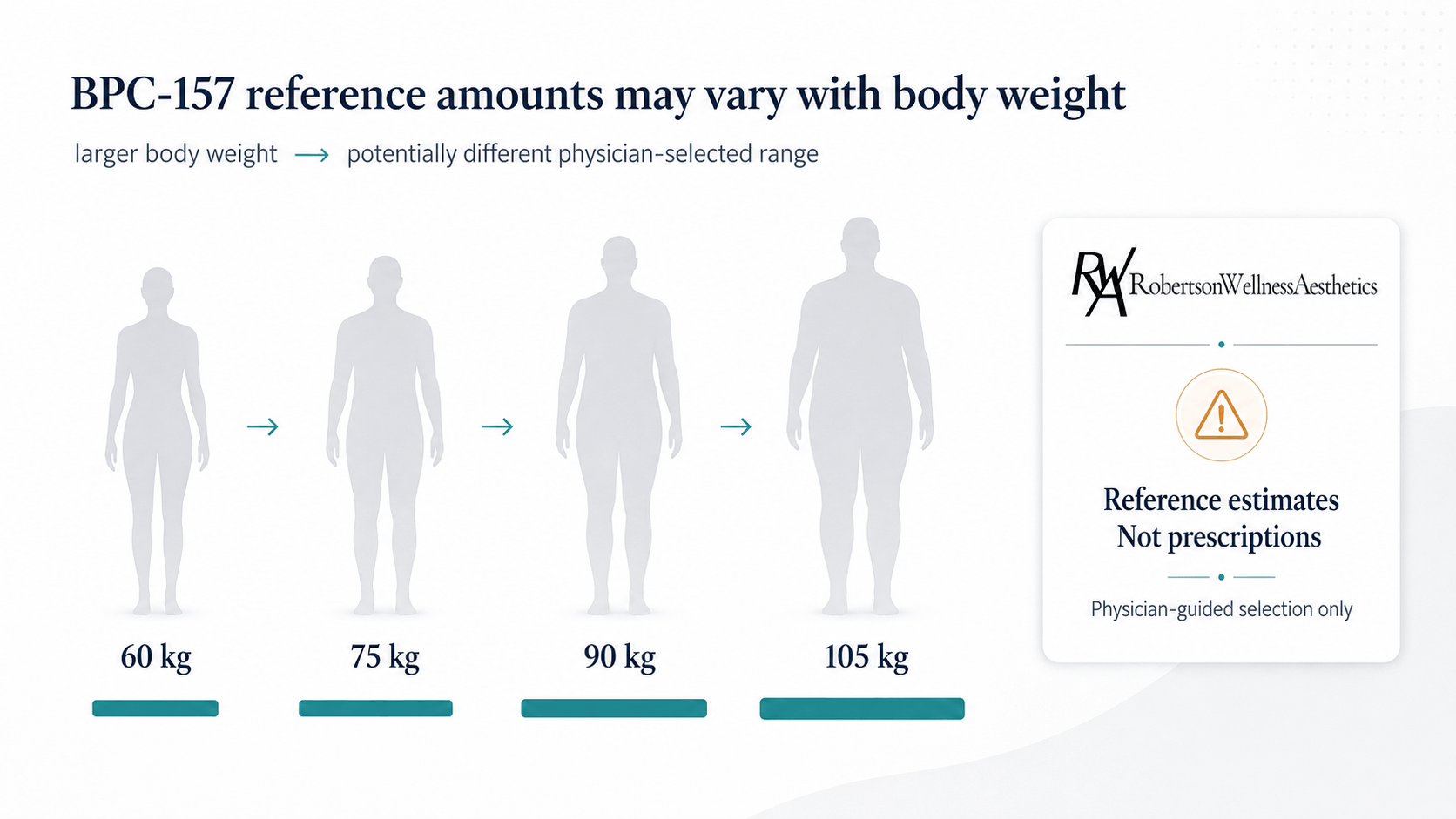Weight-based reference estimates